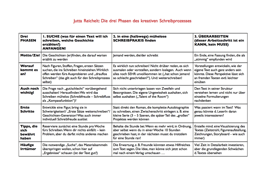 schreibprozess_phasen